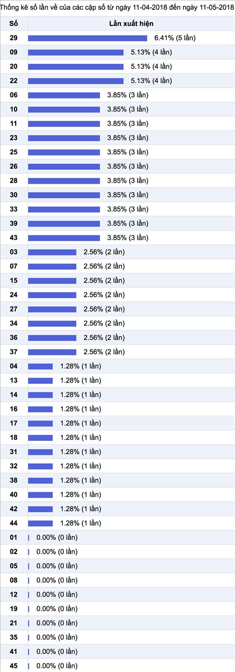 Thong ke nhieu it thu 6 ngay 11-5-2018 Thong ke nhieu it thu 6 ngay 11-5-2018